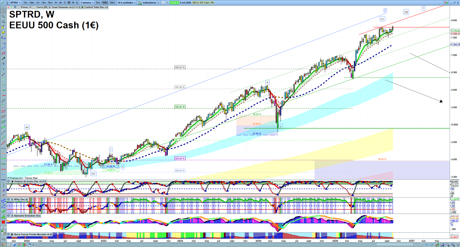 S&P 500 weekly technical analysis chart reviewing price action, trend context and market structure
